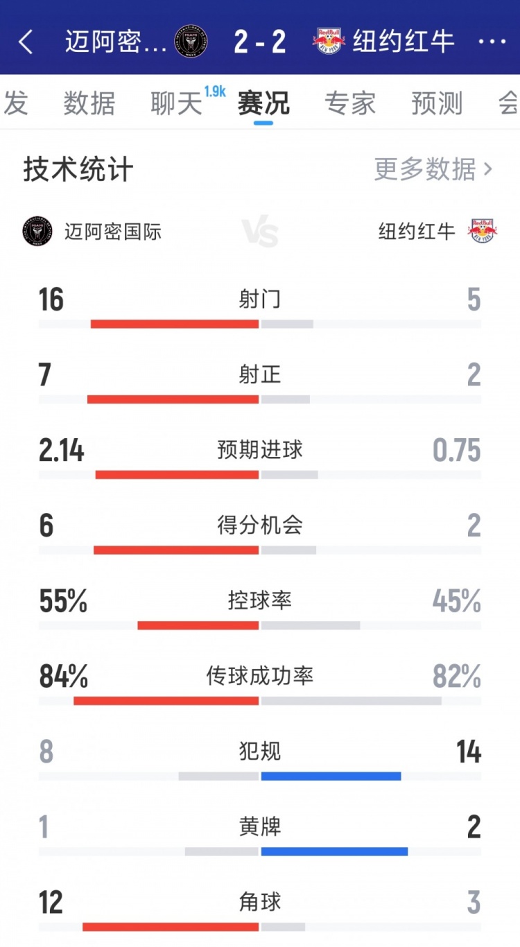 乐鱼体育登录入口-迈阿密国际2-2纽约红牛全场：射门16-5，射正7-2，得分机会6-2
